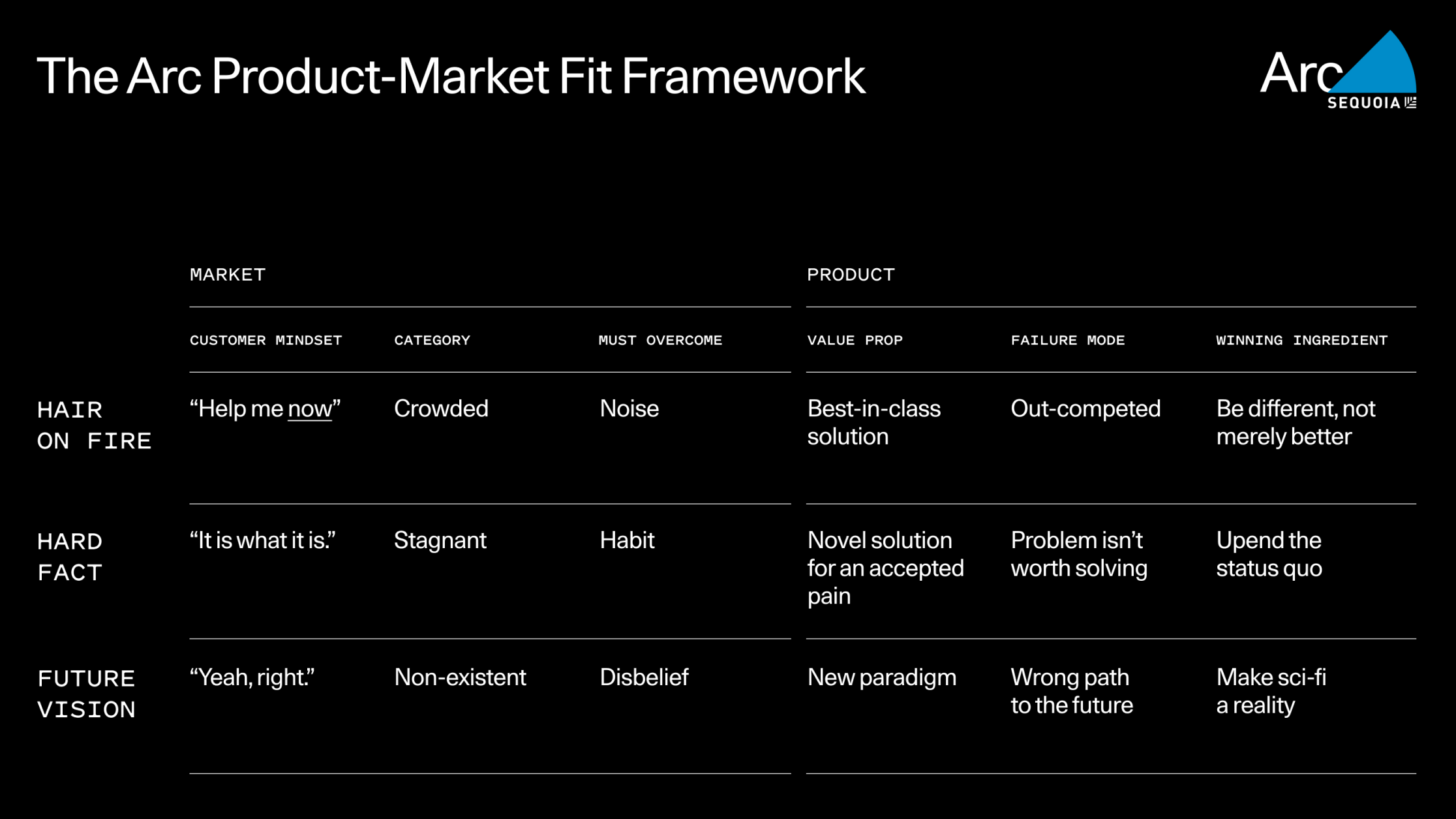 This article from Sequoia Capital outlines a framework for understanding product-market fit (PMF)