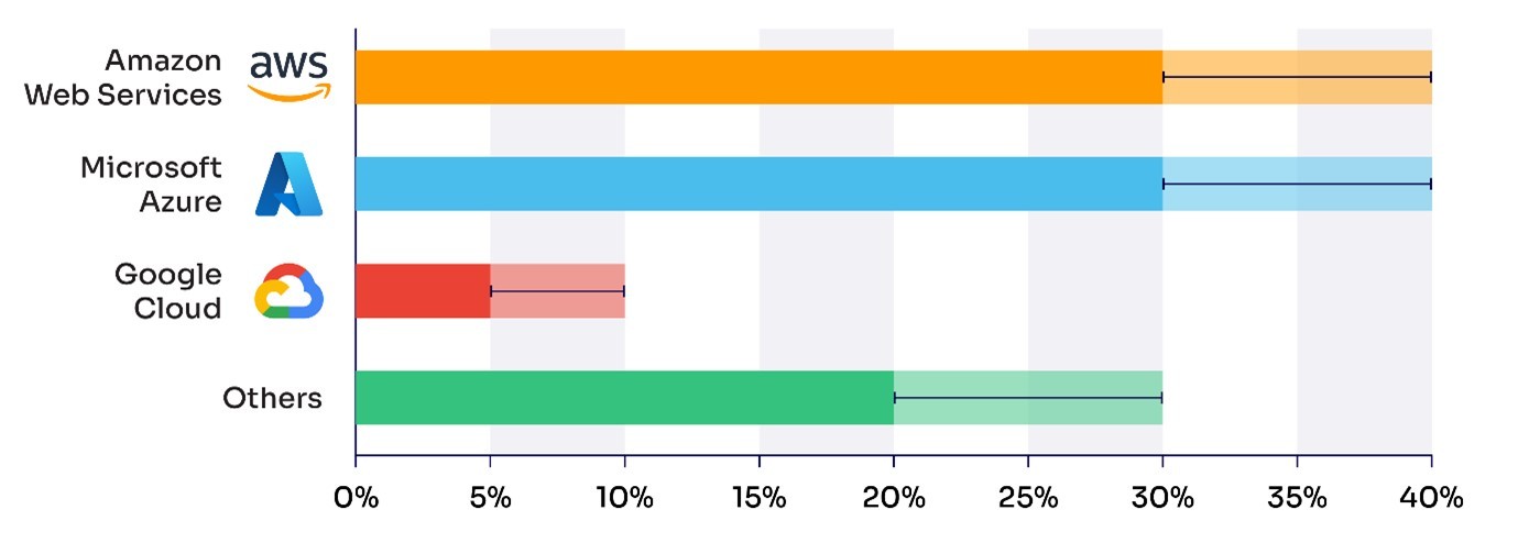 The UK’s Competition and Markets Authority , examines the competitive dynamics of the public cloud services market in the UK.