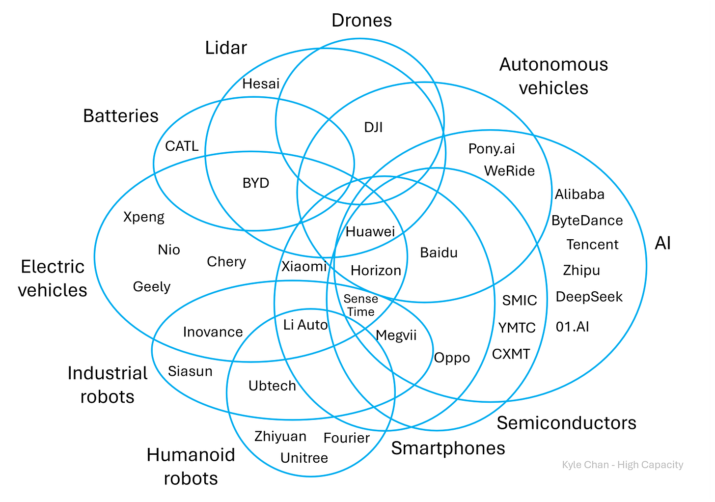 China's industrial prowess is not confined to isolated sectors; rather, it thrives on a network of interconnected industries that bolster each other.