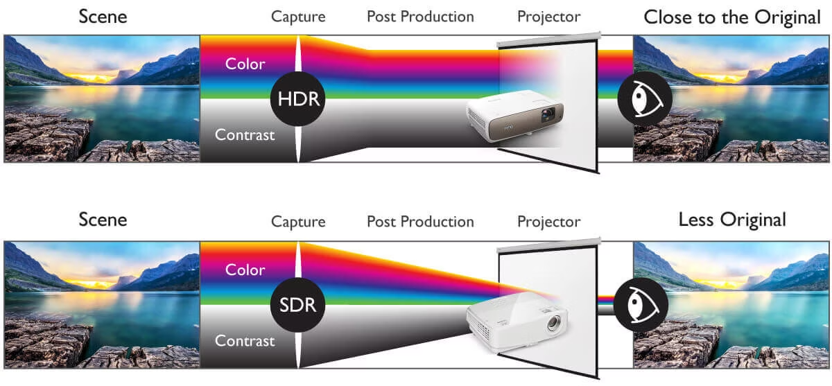 This great article clarifies two related definitions of HDR , first, the classic iPhone “HDR mode” (since 2010), and second, the modern computational “High Dynamic Range” process