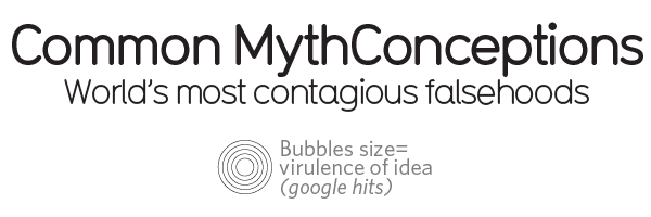 The “Common MythConceptions” interactive visua l from Information Is Beautiful debunks popular but false beliefs