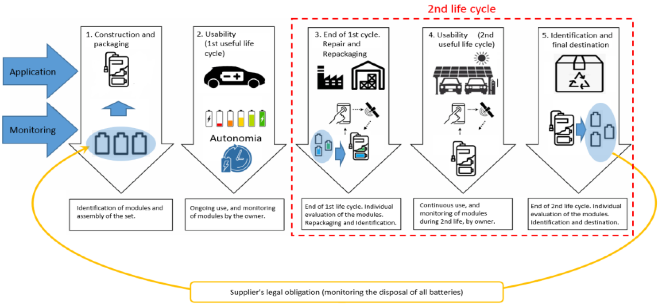 This conversation between David Roberts and Colin Campbell , CTO of Redwood Materials, about “second life” EV batteries providing grid-scale storage before eventual recycling is quite interesting