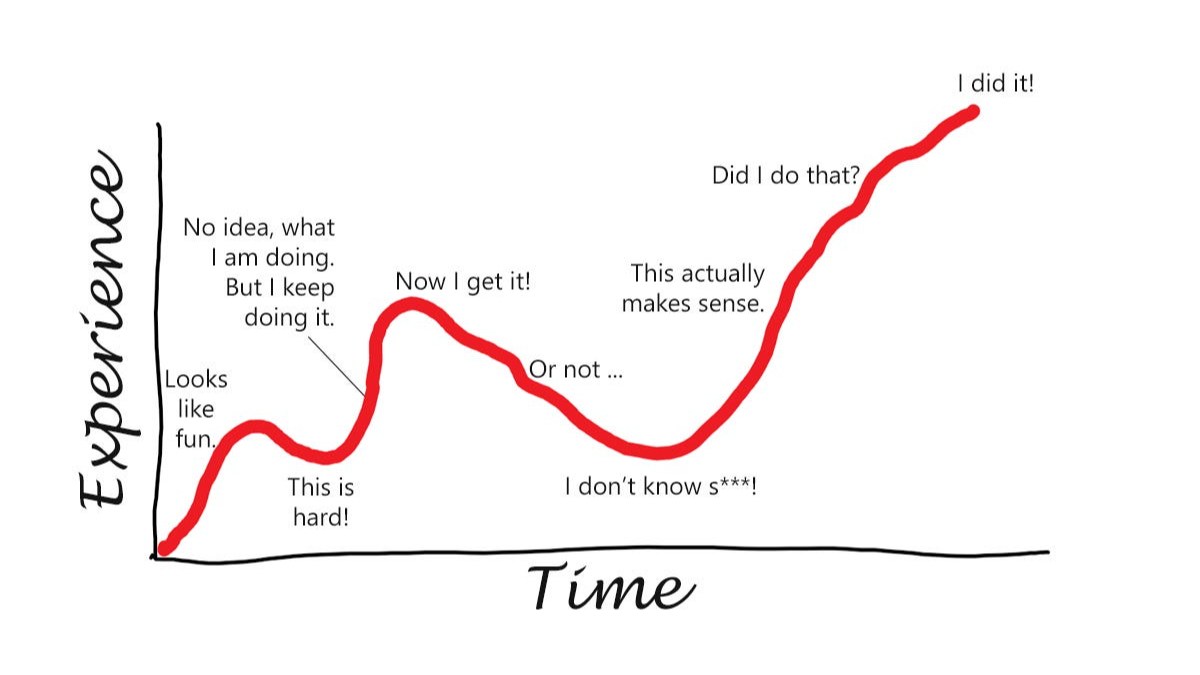 Lea Verou argues that great products optimise the “complexity-to-effort” curve: simple tasks must be easy, complex tasks possible, and the transitions smooth