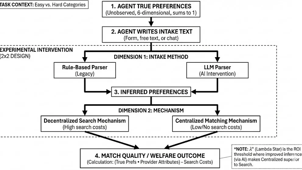 This essay argues that large language models can elicit richer , high-dimensional preferences than standard questionnaires, improving matches in “hard to describe” markets such as dating or services.