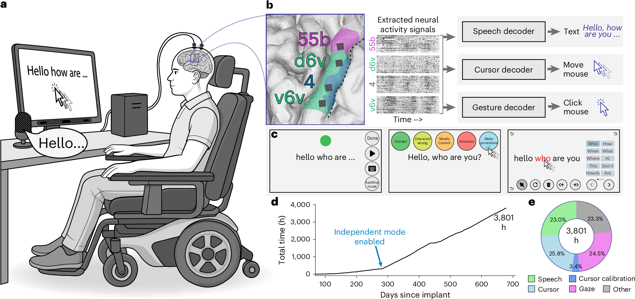 Nicholas Card and colleagues reports a long-term trial of an intracortical brain-computer interface