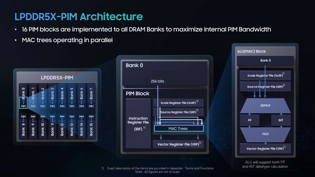 Chester Lam examines Samsung’s LPDDR5X-PIM, which puts processing-in-memory blocks beside each of 16 DRAM banks